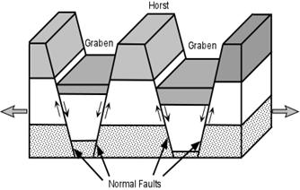 Classification of Faults on the basis of pattern